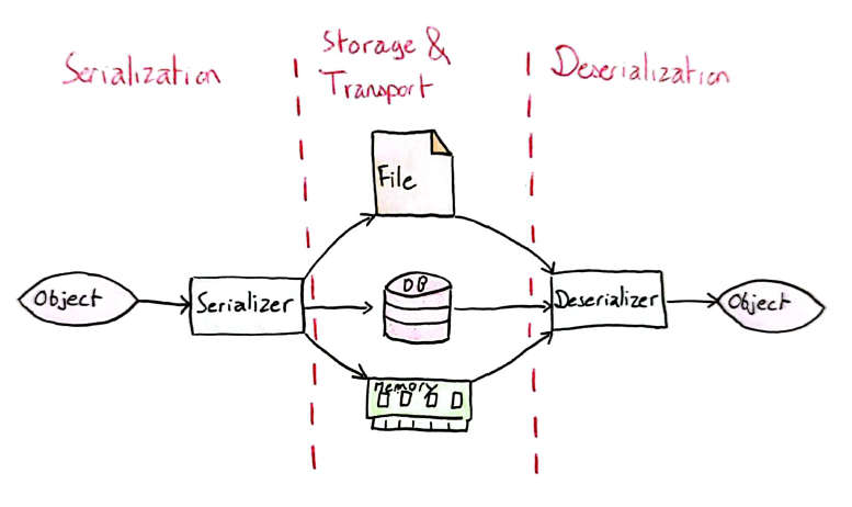 schema serialisation