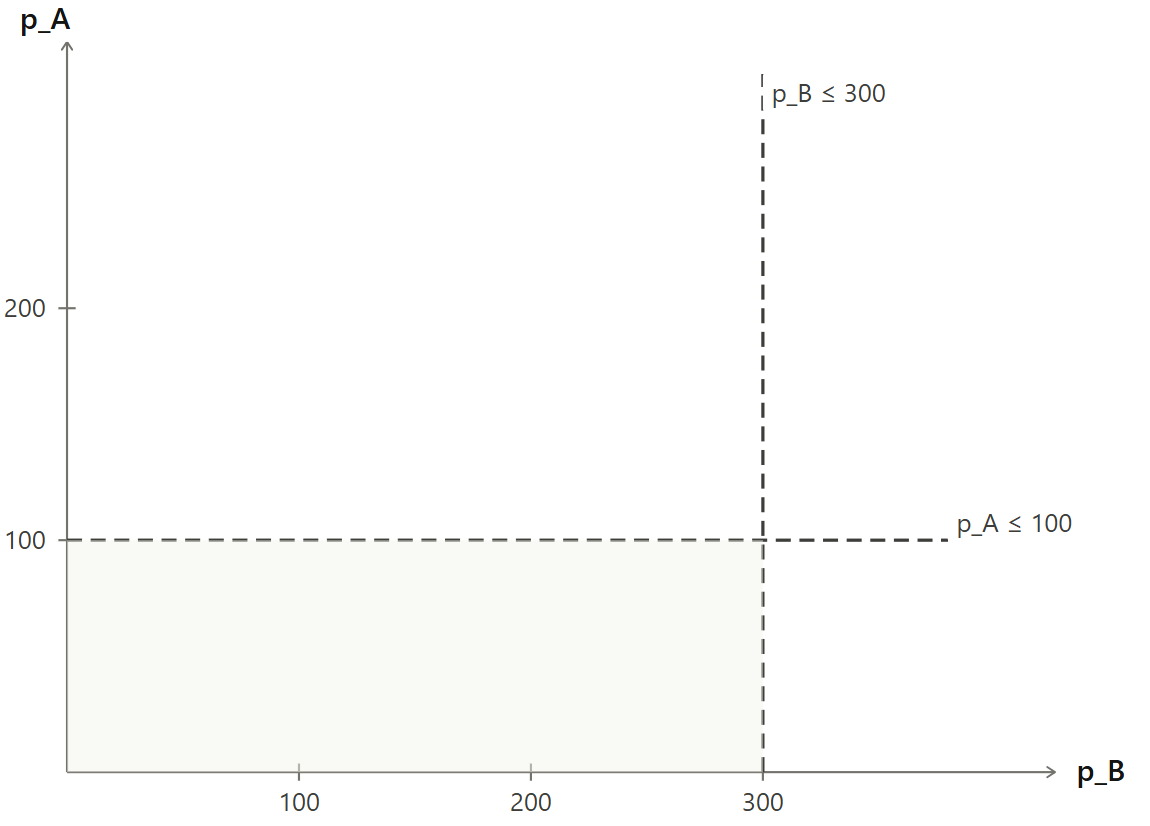 Capacity constraints
