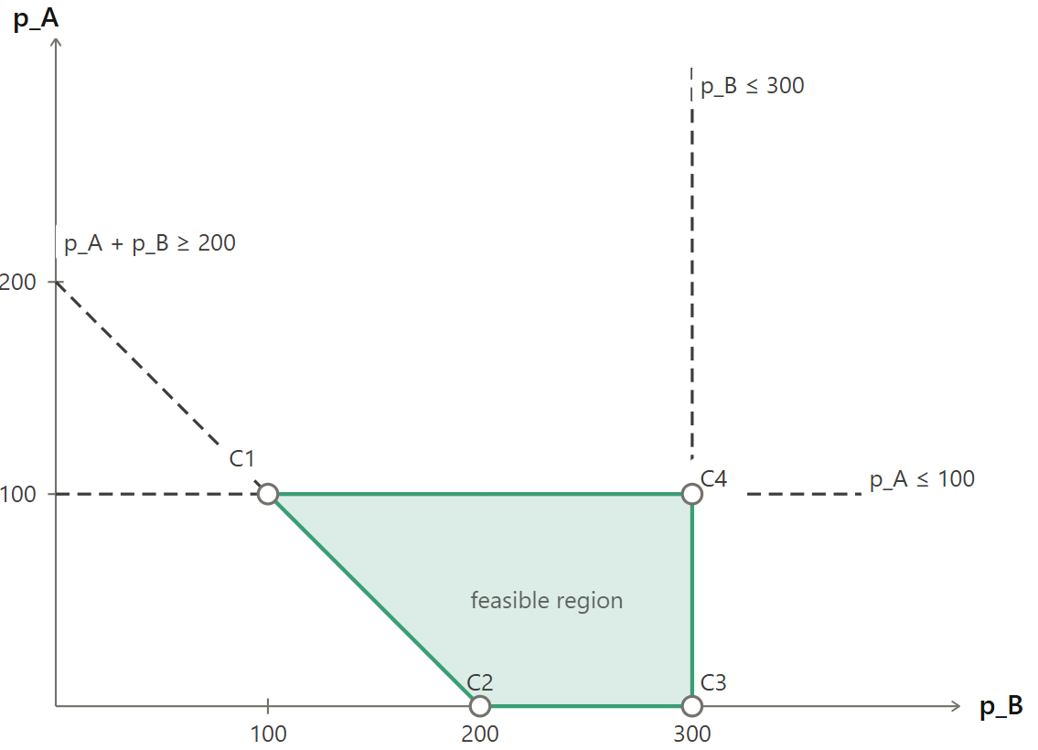 Feasible region