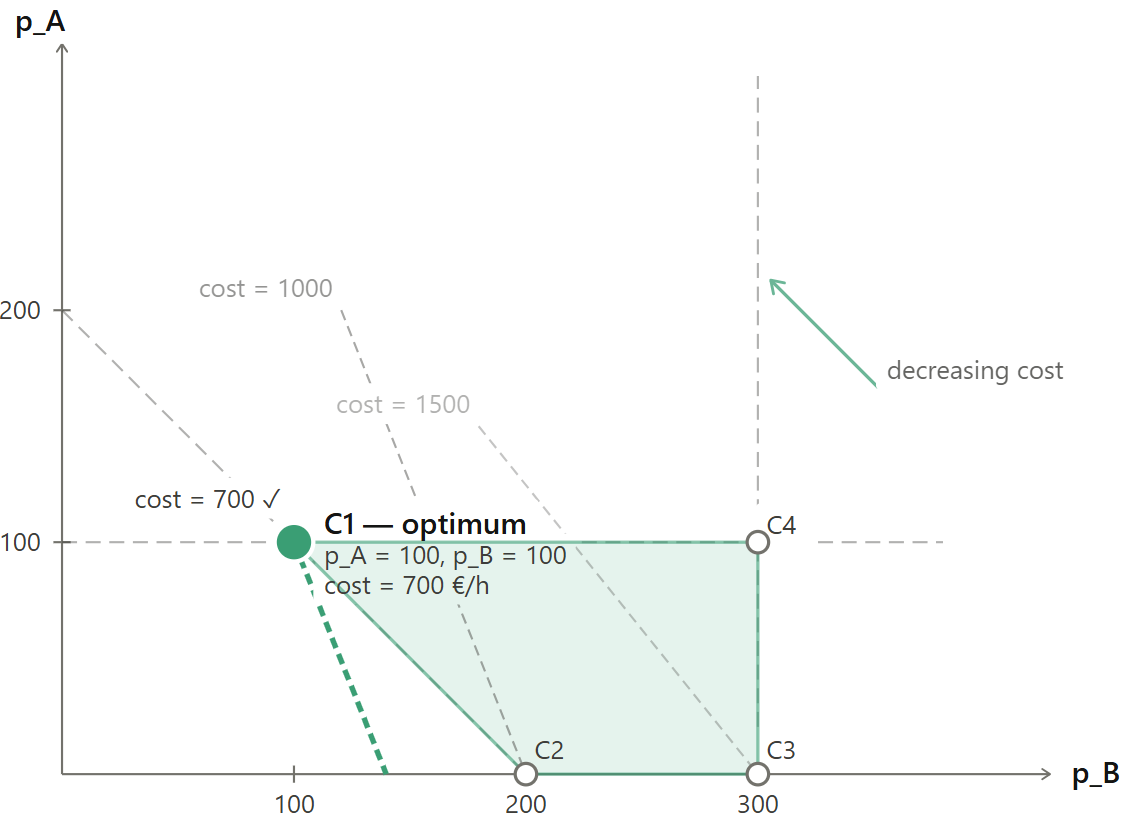 Optimum