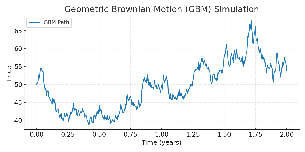 Geometric Brownian Motion simulation