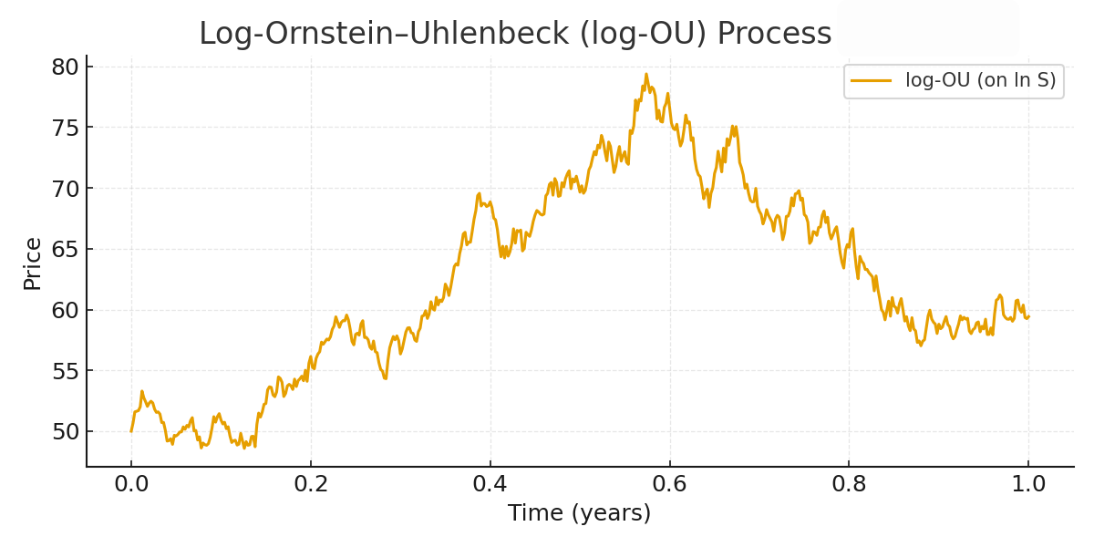 LOG OU process One year