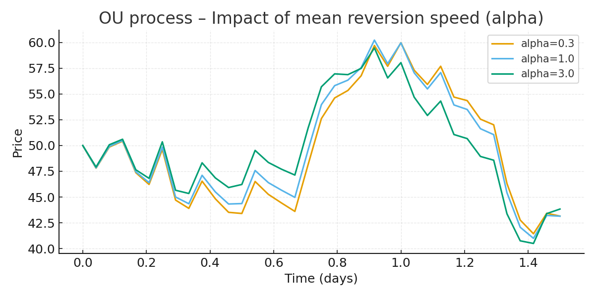 OU varying alpha