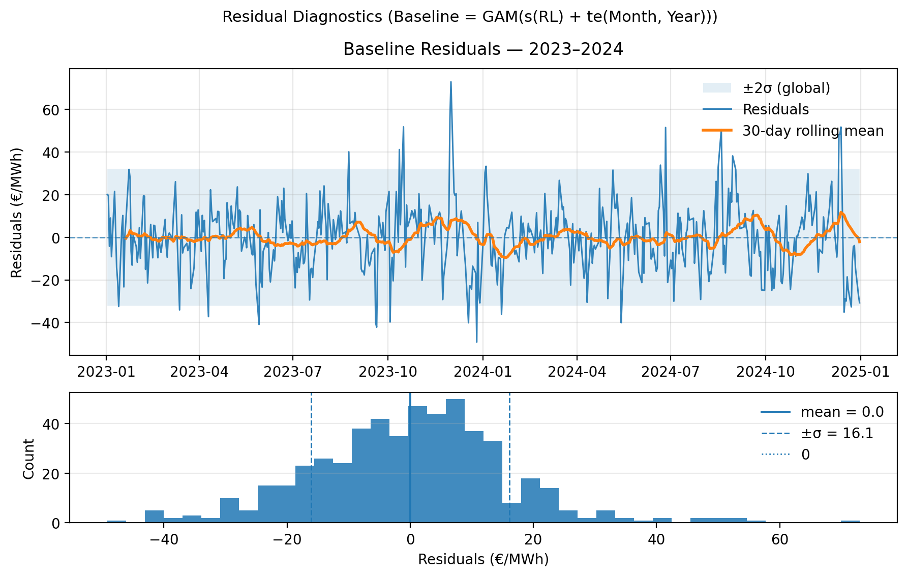 Residuals analysis