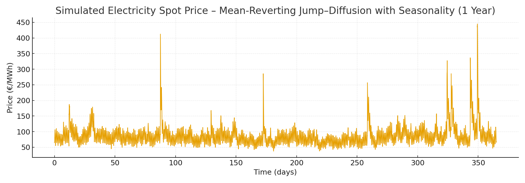 LOG OU process One year