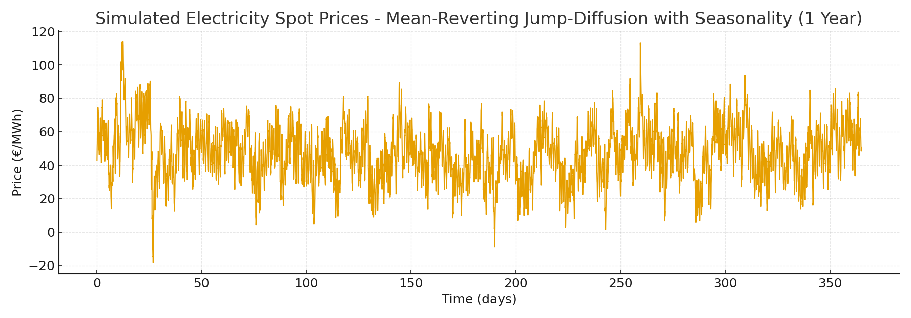 Second LOG OU process One year